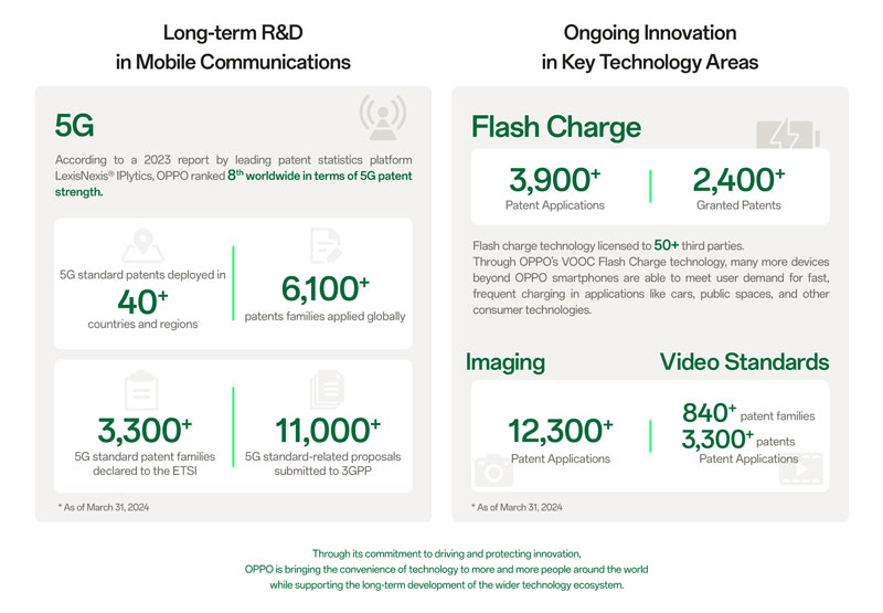 To date, OPPO has deployed 5G essential standard patents in over 40 countries and regions globally