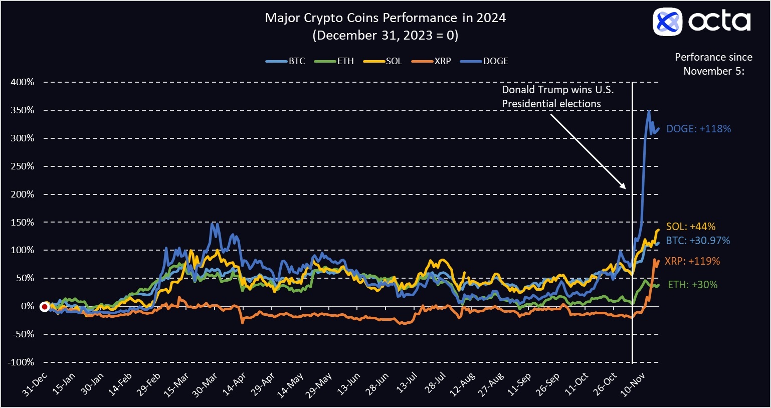 Major Crypto Coins Performance in 2024. (31 December 2023 = 0)