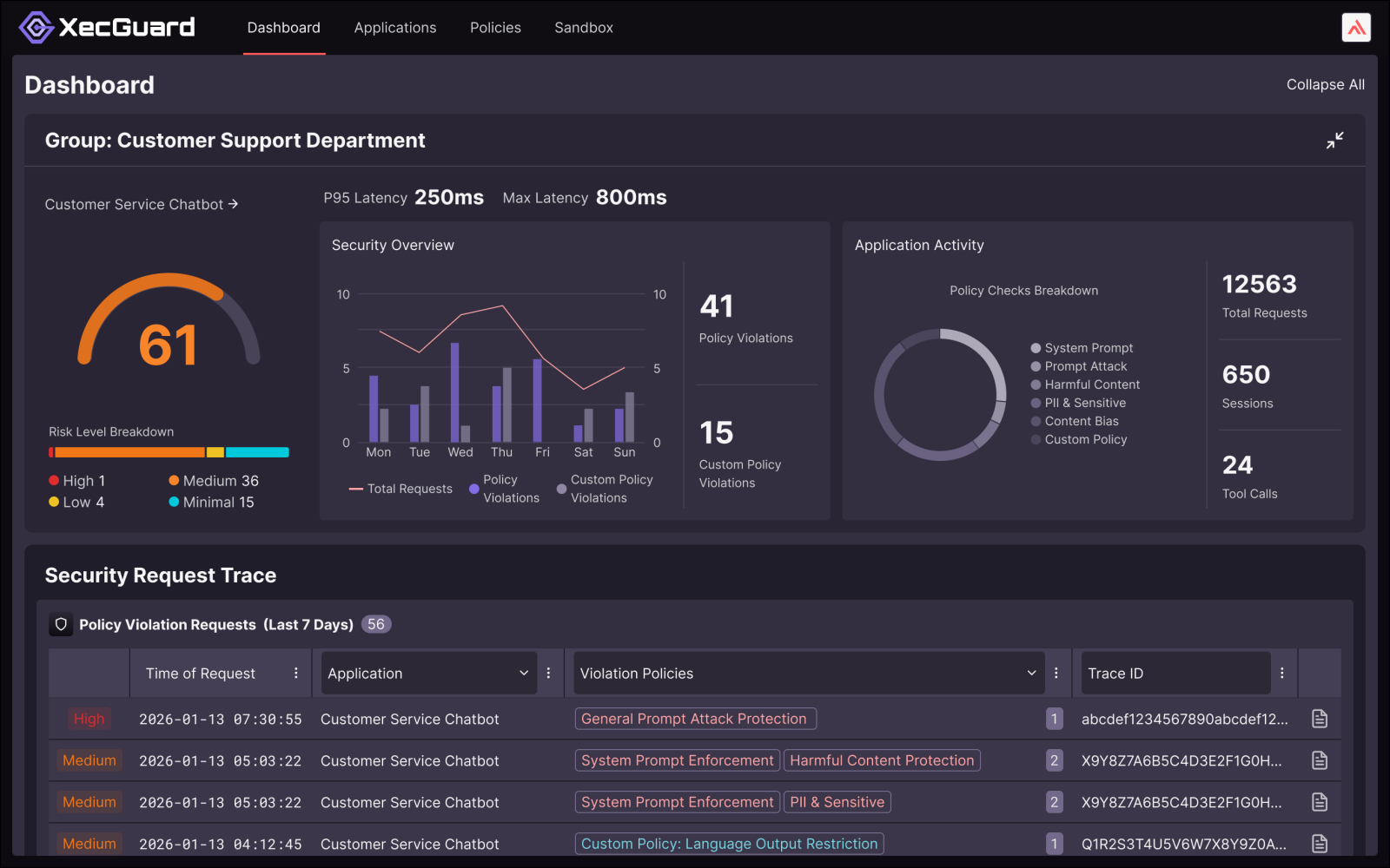 XecGuard provides real-time detection of potential risks in Agentic AI and LLMs, achieving management visibility through quantified metrics.
