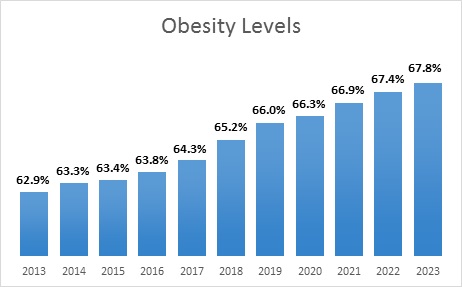 Obesity levels